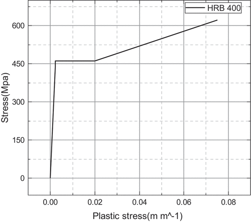 Figure 5. Steel constitutive relationship curve.