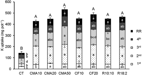 Figure 4. Potassium uptake of guinea grass cultivated in pots with soil fertilized with cattle manure ash or chemical fertilizer. Lower case was used for each harvest and root weights; capital letters indicate the total biomass. Data were displayed from four harvests and root residue (RR). All plants in CF50 died. Different letters represent significant differences (p < 0.05).