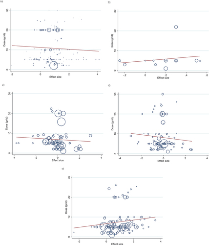 Figure 6. linear dose-response relations between creatine supplementation and absolute mean differences. Dose-response relations between dose (g/day) and absolute mean differences in A) body weight (kg); B) BMI (kg/m2); C) FM (kg); D) BFP (%); and E) FFM (kg).