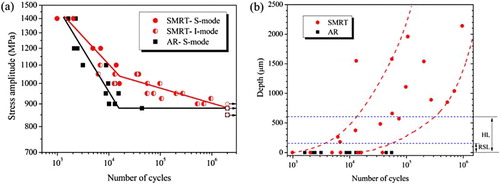 Figure 3. (a) S–N curves of the SMRT sample and the AR sample. S-mode and I-mode denote the fatigue fracture occurring in the surface mode and the interior mode, respectively, as defined in the text. Open symbols denote tests terminated without fracture after 2 × 106 cycles. (b) The relationship between depth of crack nucleation and number of cycles to failure. HL and RSL denote the hardened layer and the layer with compressive residual stress, respectively, in the SMRT sample. The dashed lines along data of the SMRT sample are given to guide the eye.