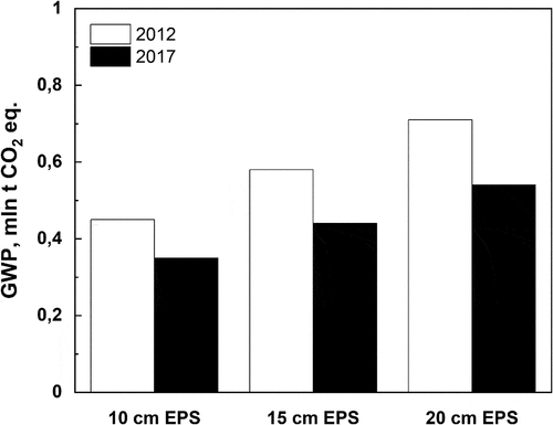 Figure 2. The comparison of global warming potential impact produced in the years 2012 and 2017