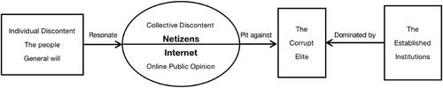 Figure 5. Online bottom-up populism in China.