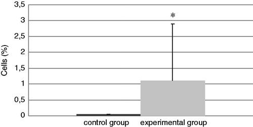 Figure 3. Relative percentage of eosinophils present in isolated BAL. Bars represent mean ± SD. n = 16/control group and n = 32/TDI group. *Value significantly different from control at p < 0.05.