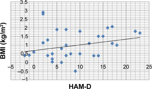 Figure 2 Scatterplot of absolute variations of HAM-D and BMI from baseline to 3 months in the total sample of patients with COPD in a pulmonary rehabilitation program.