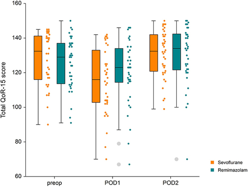 Figure 2 Total QoR-15 score. Boxplots represent the median, as well as the 25% and 75% interquartile range. Dot plots show the distribution of QoR-15 scores.