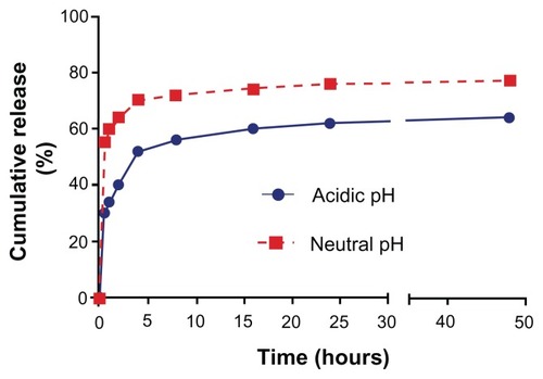 Figure 4 Drug release studies in acidic pH (4.8) and neutral pH (7.4).