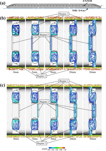 Figure 11. Comparisons of the tangential component of the velocity in the z = 0.562H plane: (a) z = 0.562H plane position diagram; (b) inter-car gap 1; (c) inter-car gap2.