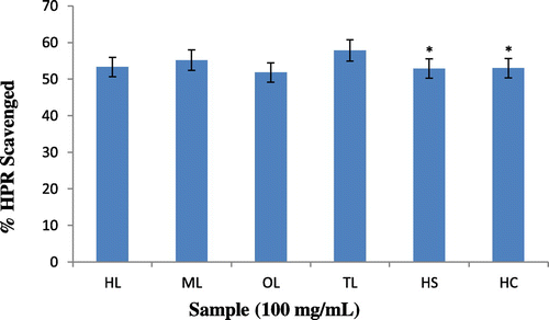 Figure 4. Hydrogen peroxide antioxidant activities of the extracts.