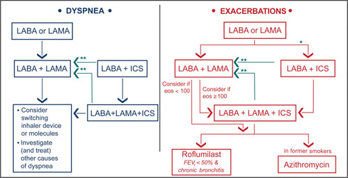 Figure 1 GOLD 2020 follow-up pharmacologic treatment recommendations.*Consider if eos ≥ 300 or eos ≥ 100 AND ≥ 2 moderate exacerbations/1 hospitalization. **Consider de-escalation of ICS or switch if pneumonia, inappropriate original indication or lack of response to ICS. ©2020, Global Initiative for Chronic Obstructive Lung Disease, reproduced with permission.Citation1