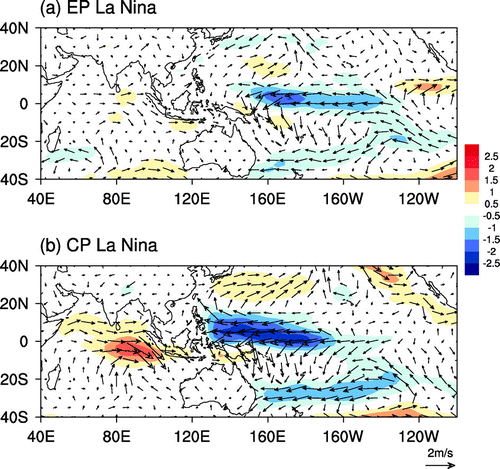 Figure 3. Composite 1000 hPa wind anomalies (vectors) and zonal wind speed (shading) during (a) EP La Niña and (b) CP La Niña autumns.