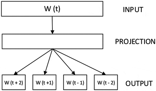 Figure 1. The architecture of the Skip-gram model indicating the output of word representation from the input (W (t)).