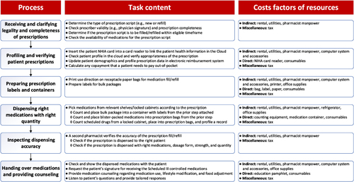 Figure 1 The process workflow, task content, and cost factors for dispensing services in community pharmacies.