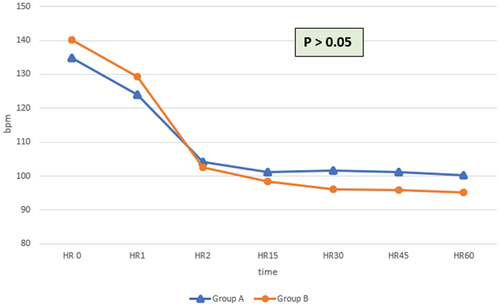 Figure 4. Intraoperative heart rate. HR0 = at time of admission to OR, HR1 = after induction, HR2 = after skin incision, HR15 = after 15 min. HR30 = after 30 min from skin incision, HR45 = after 45 minfrom skin incision, HR60 = after 60 min from skin incision.