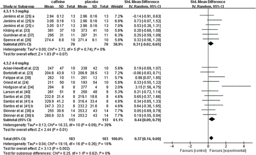 Figure 6. Subgroup analysis of the effects of different caffeine doses intake on time trial performance (mean power output) of cyclists. “a”, “b,” “c” represents the number of trials of the same study. Filled green square represents study-specific estimates, and filled diamond represents pooled estimates of random-effects. Std Mean Difference Standard mean difference, CI confidence interval, SD standard deviation.