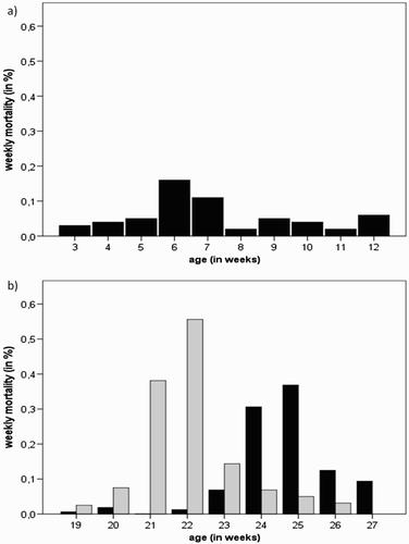 Figure 2. Weekly mortality (%) in (a) the affected pullet flock (P-A) and (b) the affected layer flocks (L-A and L-B - black and grey bars, respectively).