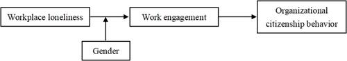 Figure 1 The moderated-mediating model in this study.