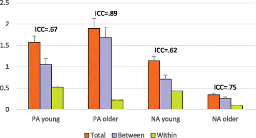 Figure 1. Variance estimates for the younger and older samples, with the corresponding standard errors, including: (1) total variance (across time and persons); (2) between-person variance (i.e., variance in within-person means across people); and (3) within-person variance (i.e., variance within people across time). For each variable in each group, we also included the intraclass correlation (ICC), which represents the proportion of total variance that is account for by the stable between-person differences.