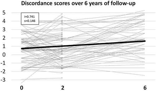Figure 2. Individual trajectories of discordance based on individual discordance-scores across three waves (baseline, two, and six years). The red line demonstrates the estimated mean and grey lines represent individual trajectories (n = 469).