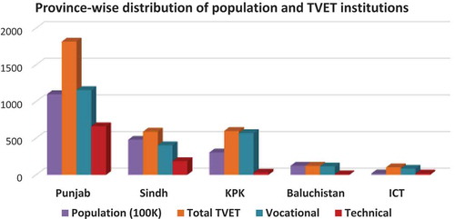 Figure 2. Province-wise distribution of population and TVET institutions.