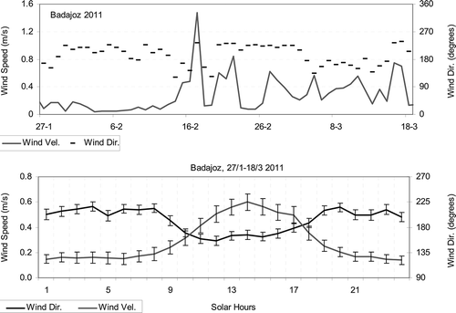 Figure 3. Daily and hourly distribution of wind speed and wind direction during the study period.