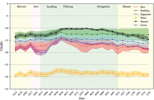 Figure 5. Time sequence diagram of mean values of VH in 6 objects in 2022 (the shaded areas refer to the standard deviation calculated from the sample points).