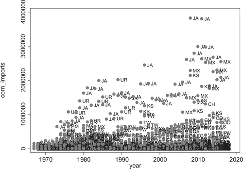 Figure 1. Scatter Plot of U.S. corn exports to its trading partners (1000 metric tons), (1967–2016).