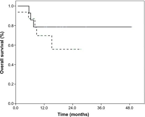 Figure 2 Kaplan–Meier analysis of overall survival in DTC and MTC patients (solid line DTC, dotted line MTC patients).