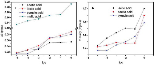 Figure 6. (a) Change in Δδ value in model Chinese rice wine containing acetic acid, lactic acid, pyruvic acid, or malic acid. (b) Effects of lactic acid, acetic acid, or pyruvic acid on the viscosity of the model Chinese wine.Figura 6. (a) Cambios en el valor Δδ en el modelo de vino de arroz chino con contenido de ácido acético, ácido láctico, ácido pirúvico o ácido málico. (b) Efectos del ácido láctico, ácido acético o ácido pirúvico en la viscosidad del modelo de vino chino.