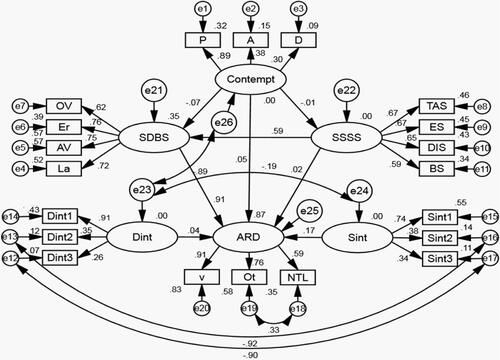 Figure 13 Fitted SEM applicable to contempt. The fitted SEM that adapting to contempt. Compared with the original theoretical model, many two-way paths were added between different variables. In the fitted model, the path coefficients were used to determine whether the proposed hypothesis is supported.