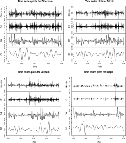 Figure A2. Time series plots of crude oil and cryptocurrency returns.