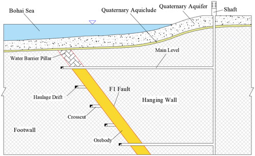 Figure 3. Schematic diagram of under-sea mining of Xinli Gold Mine.