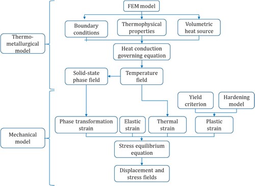 Figure 3. Flowchart of a thermo-metallurgical-mechanical coupling model for the SLM process [Citation33].