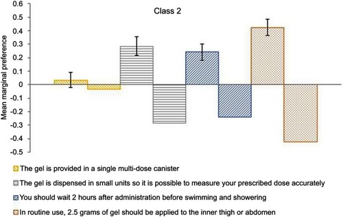 Figure S2 Class 2 preferences for each attribute level. For each attribute, the columns represent the marginal preference for the identified attribute level (left column) over its alternative level (right column). Error bars represent the 95% confidence intervals (Table 3).