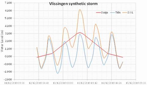 Figure 2. Synthetic storm surge for Vlissingen using the still water level (SWL) from HydraNL (10,000 year RP and 2100 climate change scenario W+) (elaboration: A. Diaz).