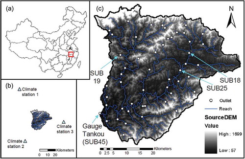 Fig. 1 (a) Location of the study area within the provinces Jiangxi (J) and Anhui (A) in southeastern China; (b) location of the three climate stations (1: Anqing, 2: Jingdezhen, 3: Meilin/Tunxi), and (c) topography (DEM: 90 m SRTM, Jarvis et al. Citation2008) and river network in the Changjiang River basin, sampling sites (i.e. sub-basin outlets) and the Tankou gauge at the outlet.