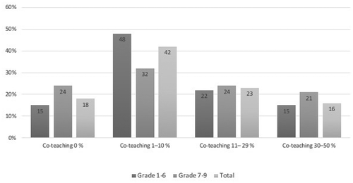 Figure 1. Respondents’ teaching time (%) spent co-teaching