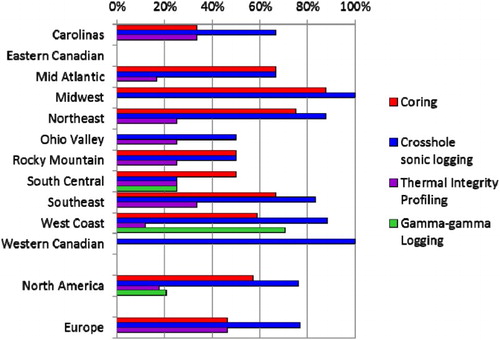 12 Ratio between responses stating the usage of coring, CSL, TIP and GGL to total responses per region