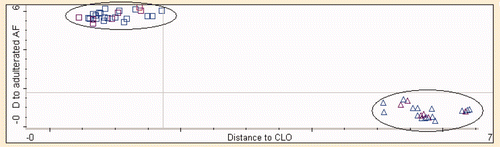 Supplementary Figure 6. The Coomans plot of CLO and that adulterated with animal fats: (□) CLO; (▵) adulterated CLO samples with the mixture of three animal fats. Figura adicional 6. Gráfico de Coomans de aceite de hígado de bacalao adulterado con grasas animales: (□) aceite de hígado de bacalao; (▵) muestras de aceite de hígado de bacalao adulterado con la mezcla de las tres grasas animales.