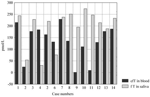Figure 10. Comparison of individual values of mean morning saliva free T (fT) and blood calculated fT in blood.