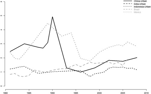 Figure 6. Average income of the bottom 50 per cent of the population, measured in subsistence baskets, 1981–2008. Source: authors’ calculations with data from Moatsos (Citation2021).