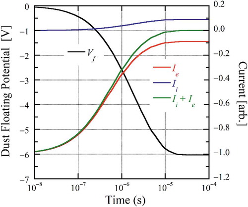 Figure 2. Electron current, ion current, total current, and floating potential vs. time for the parameters shown in Table 2