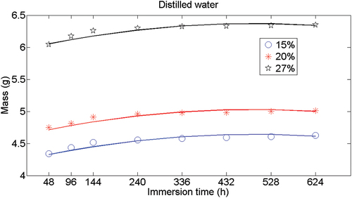 Figure 11. Experimental vs predicted mass using distilled water validation data.