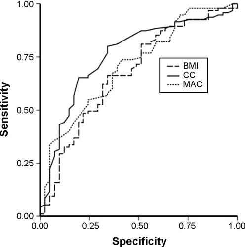 Figure 1 The receiver operating characteristic curves for BMI, MAC, and CC in persons with COPD, using 350 m of 6-minute-walking distance as the reference.