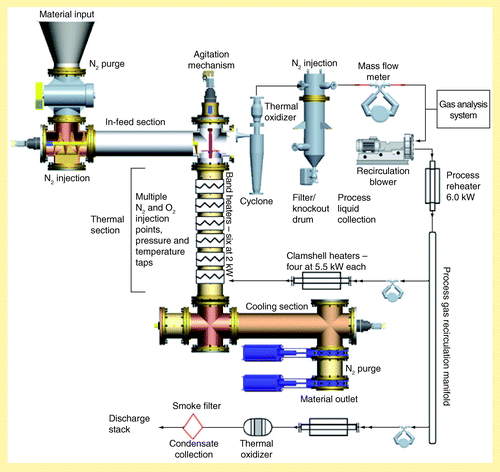 Figure 2.  Continuous-feed thermal treatment system.