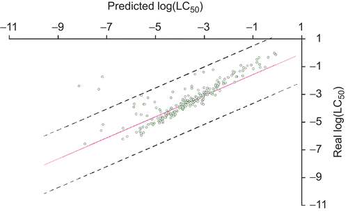 Figure 4.  Real vs. predicted logLC50 values (baseline narcosis for MOA) with TOPKAT.