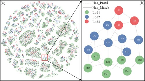 Figure 9. (a) The constructed knowledge graph; (b) An enlarged view.