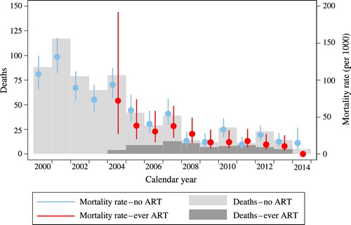 Figure 2 Trends in the total number of deaths among PLHIV (left-hand axis) and all-cause mortality rates for PLHIV (right-hand axis), by treatment status, Uganda 2000–14Source: As for Figure 1.