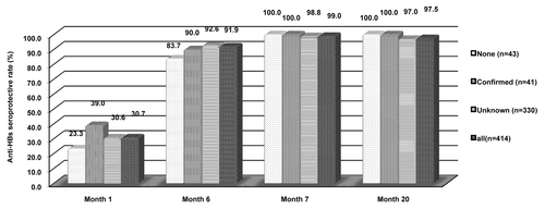 Figure 2. Anti-HBs seroprotective rate after HB vaccination given at month 0, 1, and 6 among participants seronegative for HBsAg, anti-HBs, and anti-HBc at baseline.