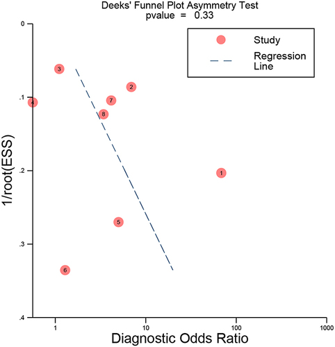 Figure 8 Deeks’ funnel plot for ESR diagnosis of osteomyelitis in children.