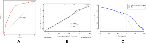 Figure 5 Receiver operating characteristic curve (A), calibration curve (B), and decision curve analysis (C) for the subclinical CAD nomogram.